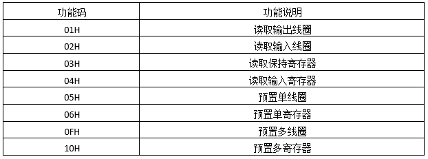 Modbus协议常用8种存储区