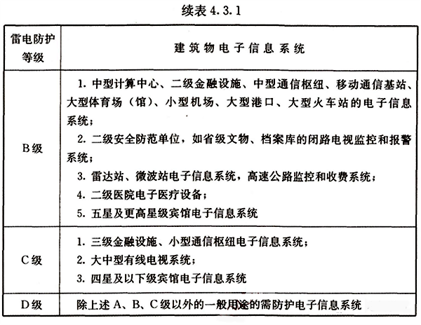 建筑物电子信息系统雷电防护等级续表