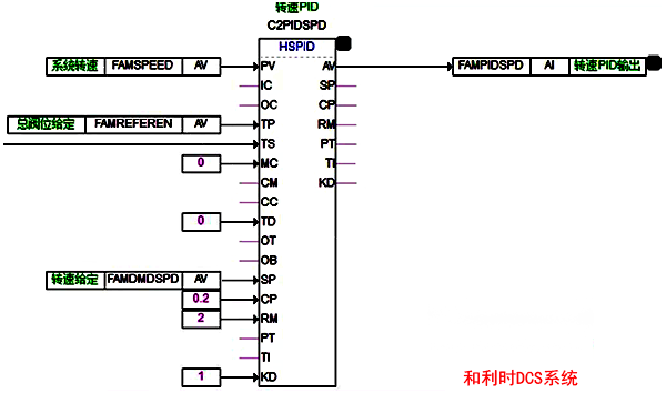 和利时DCS系统汽轮机转速调节的逻辑