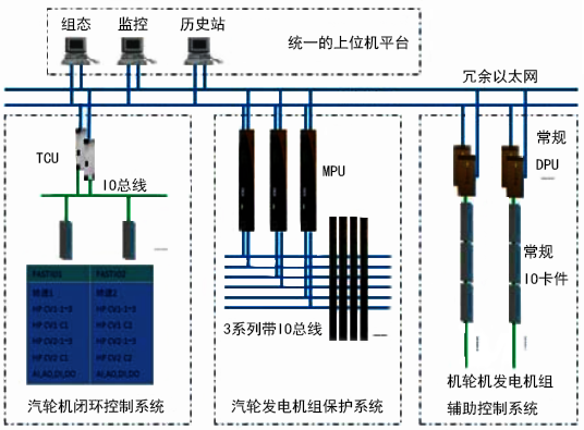 百万千瓦核电汽轮机闭环控制系统原理图