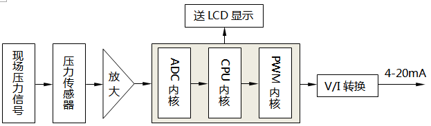 SWP-CY80压力变送器工作原理