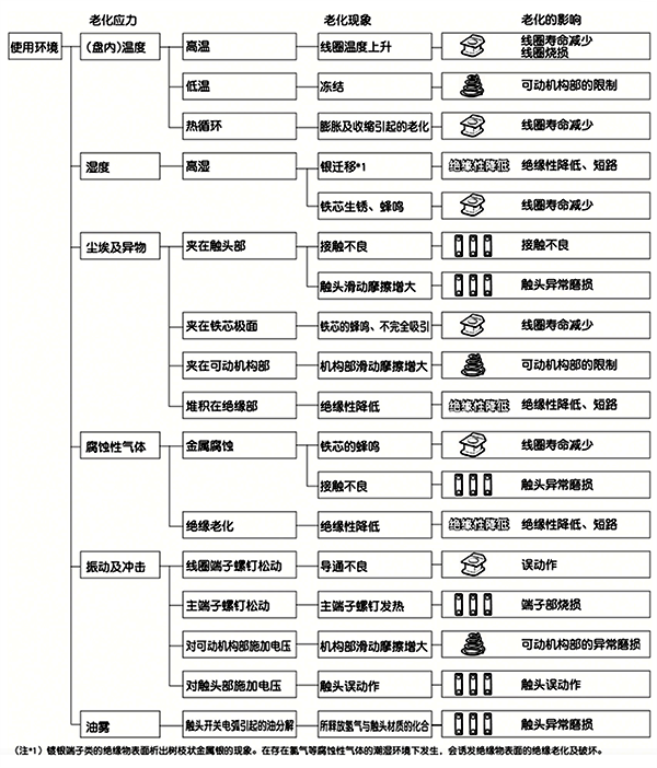 电磁开关发生老化的原因