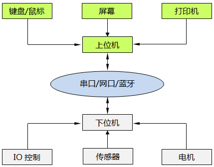 位机与下位机之间数据交换