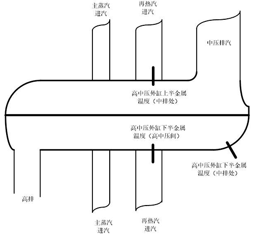 高中压外缸上下半温度传感器安装简图