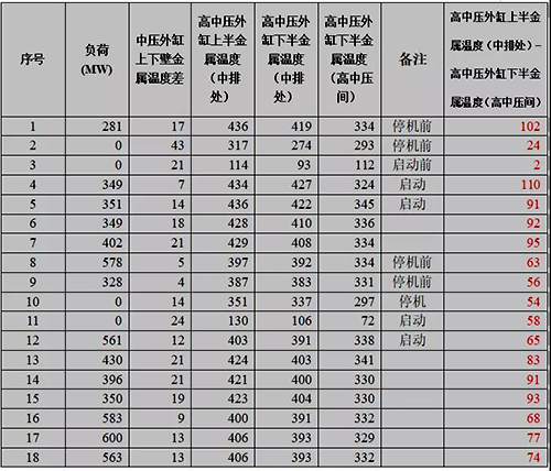 较早投运机组运行数据