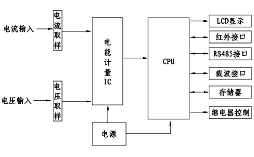 电子式电能表的控制功能示意图