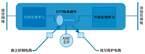 物理隔离网闸原理图