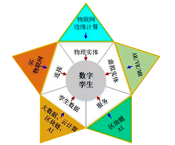 数字孪生五维模型与New IT的关系