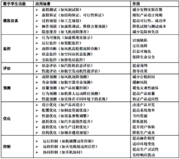 数字孪生功能与作用