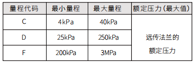 量程代码与量程范围关系对照表