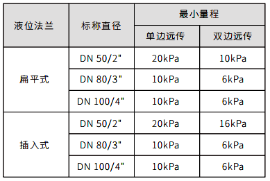 远传法兰与最小量程关系对照表