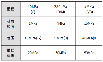 0.05%高精度直连式压力变送器过载极限