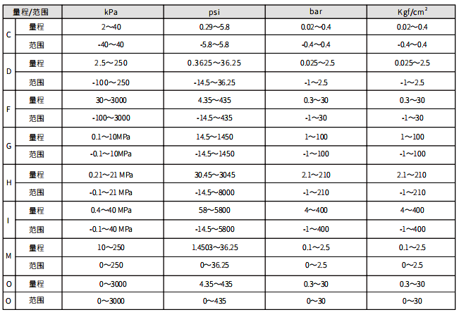 0.05%高精度直连式压力变送器量程和范围