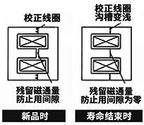 铁芯的残留磁通量防止用间隙消失