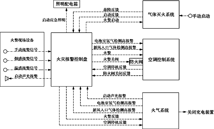 火灾报警系统联动控制方案