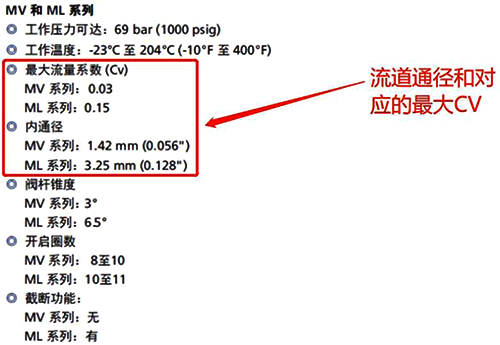 FITOK阀门CV值