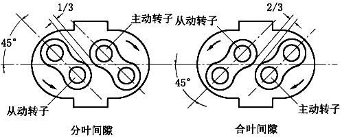 罗茨风机分叶间隙