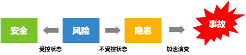 安全、风险、隐患和事故之间的关系