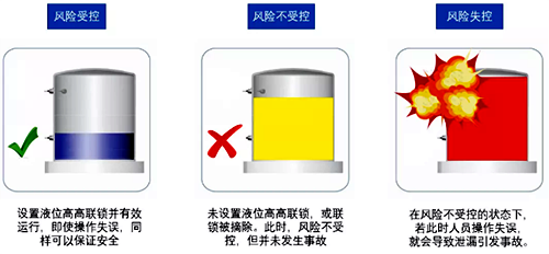 风险的几种状态