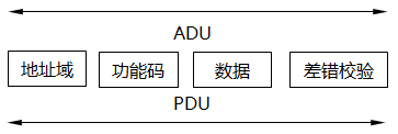 通用MODBUS帧结构示意