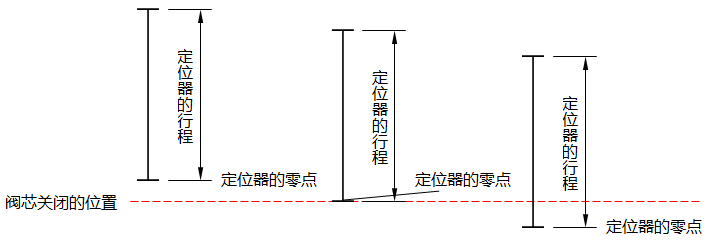 HEP-15阀门定位器的零点示意图