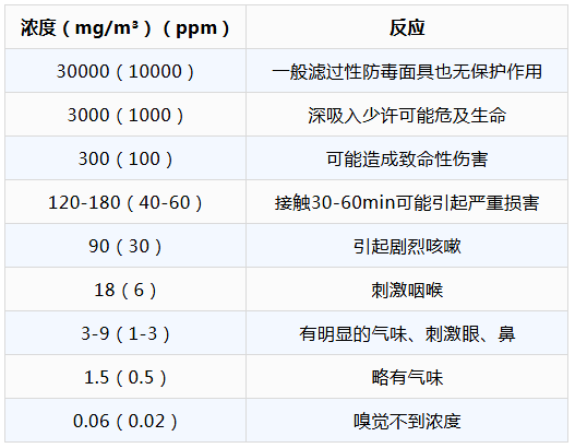 人对不同浓度氯气的反应