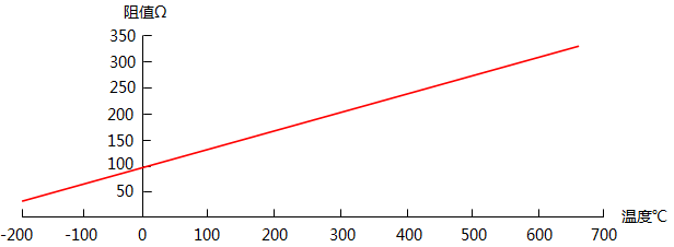 Pt100的电阻/温度关系