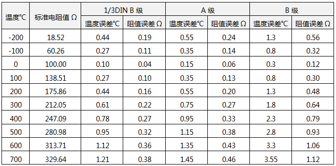 Pt100误差数据表