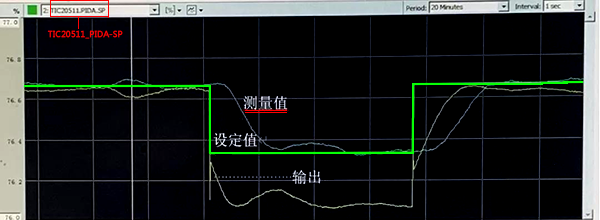 控制回路闭环阶跃响应曲线