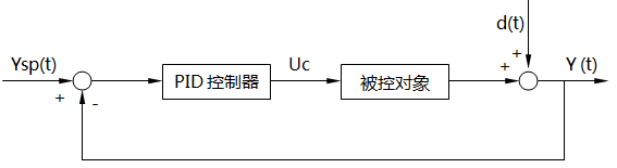 PID控制框图