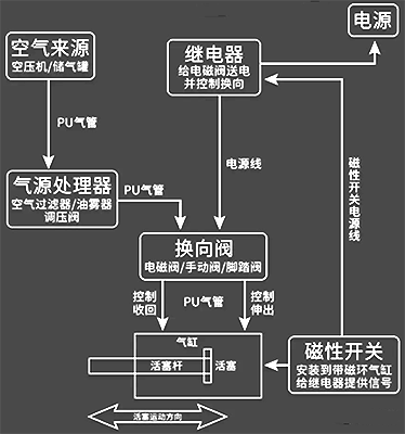 电磁阀的气路组装图