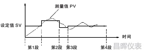 64段曲线对控制对象进行编程控制