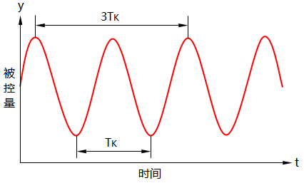 临界振荡过程示意图