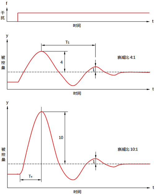 给定值阶跃变化下的过渡过程衰减曲线