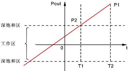 控制器的工作区和深饱和区