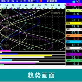 SWP-ASR200趋势画面