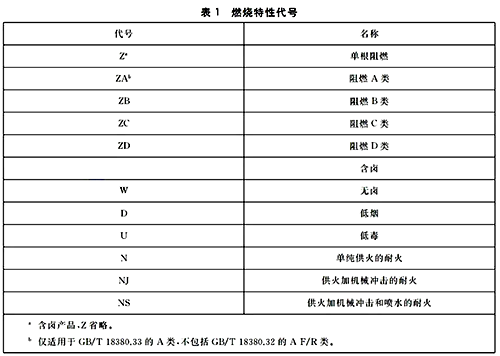 电线电缆的阻燃耐火特性分类