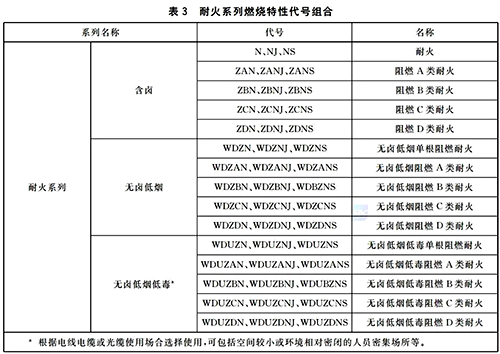 燃烧特性代号组合