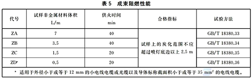 成束阻燃性能的特性分类