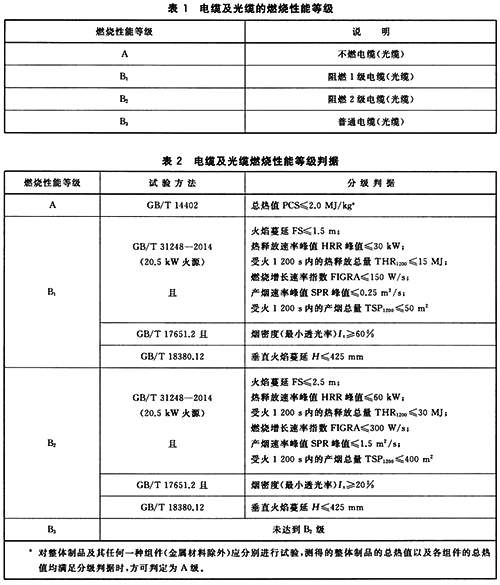 电线电缆的燃烧性能等级