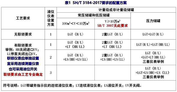 SH/T 3184-2017要求的储罐仪表配置