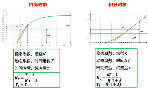 基于响应曲线的工程化Lambda整定方法