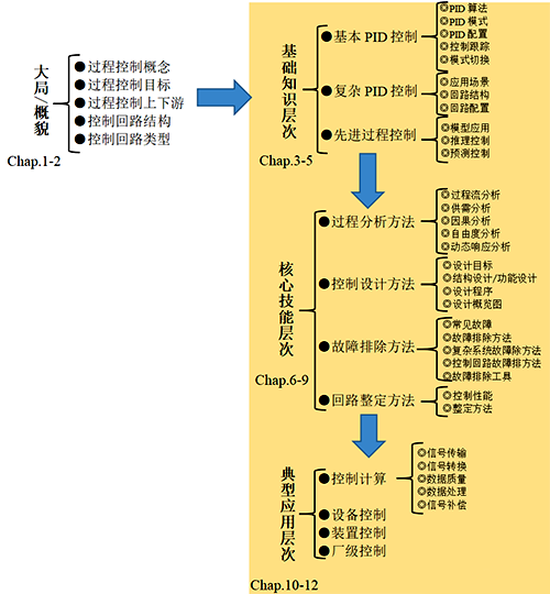 《过程控制-工程分析与最佳实践》应用知识框架