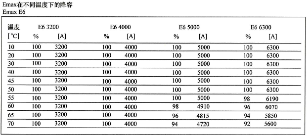 Emax断路器在不同温度下额定不间断电流的变容情况