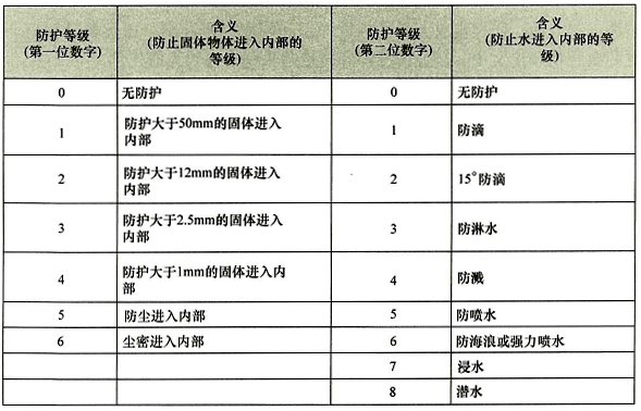 防护等级