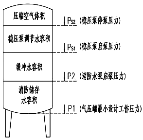 气压罐压力控制点分布示意图