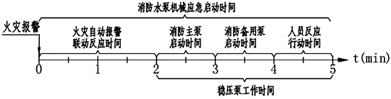 稳压泵的火灾工作时间估计在3分钟以内