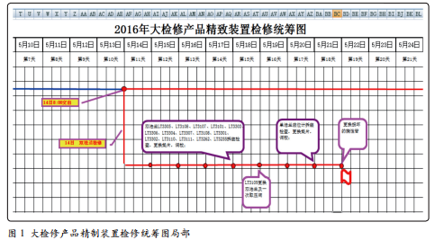 某石化公司产品精制装置仪表检修统筹图