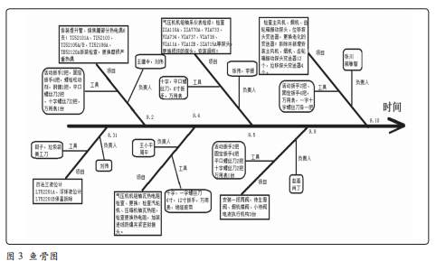 某石化公司部分检修项目鱼骨图