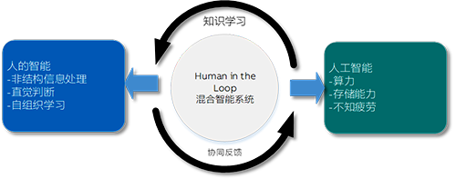 人的智能与人工智能应该形成互动